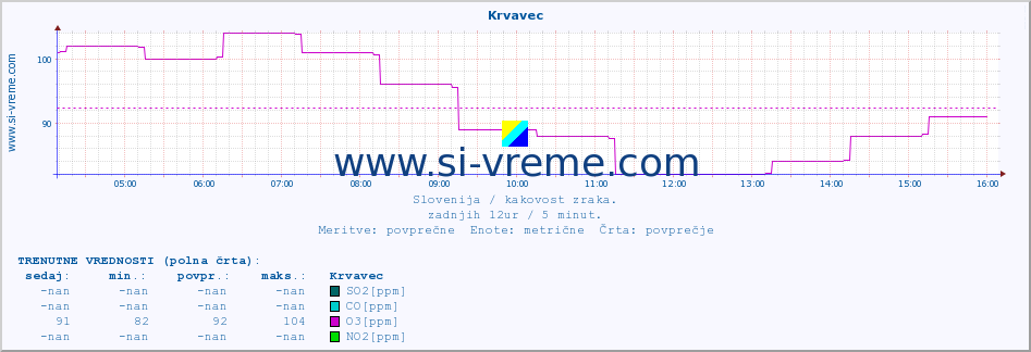 POVPREČJE :: Krvavec :: SO2 | CO | O3 | NO2 :: zadnji dan / 5 minut.