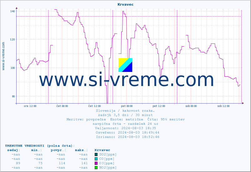 POVPREČJE :: Krvavec :: SO2 | CO | O3 | NO2 :: zadnji teden / 30 minut.