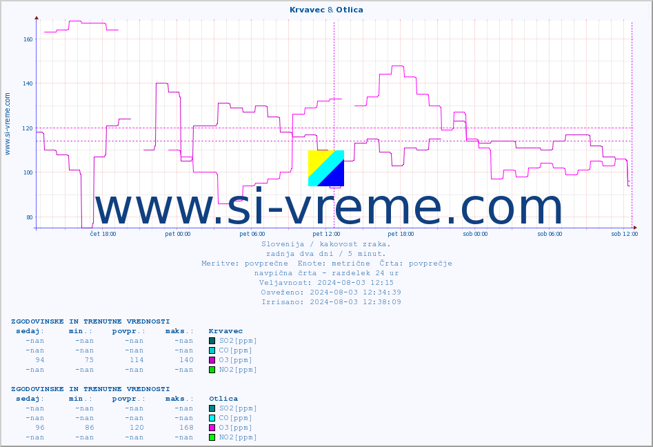 POVPREČJE :: Krvavec & Otlica :: SO2 | CO | O3 | NO2 :: zadnja dva dni / 5 minut.