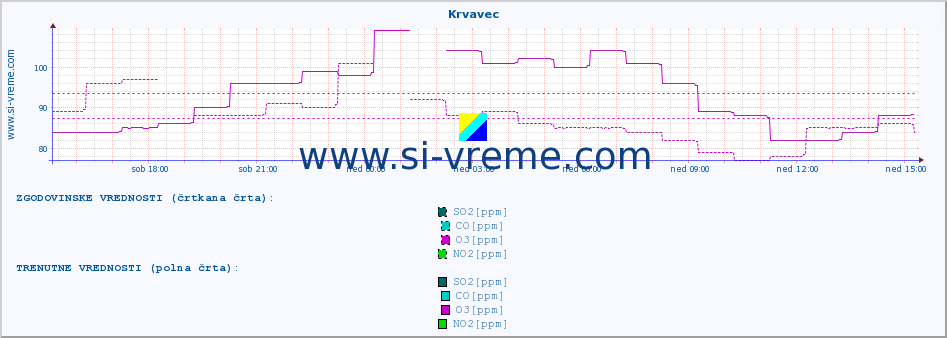 POVPREČJE :: Krvavec :: SO2 | CO | O3 | NO2 :: zadnji dan / 5 minut.