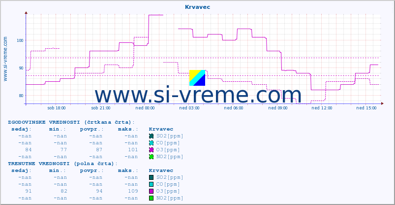 POVPREČJE :: Krvavec :: SO2 | CO | O3 | NO2 :: zadnji dan / 5 minut.