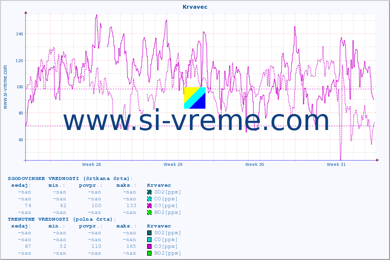 POVPREČJE :: Krvavec :: SO2 | CO | O3 | NO2 :: zadnji mesec / 2 uri.