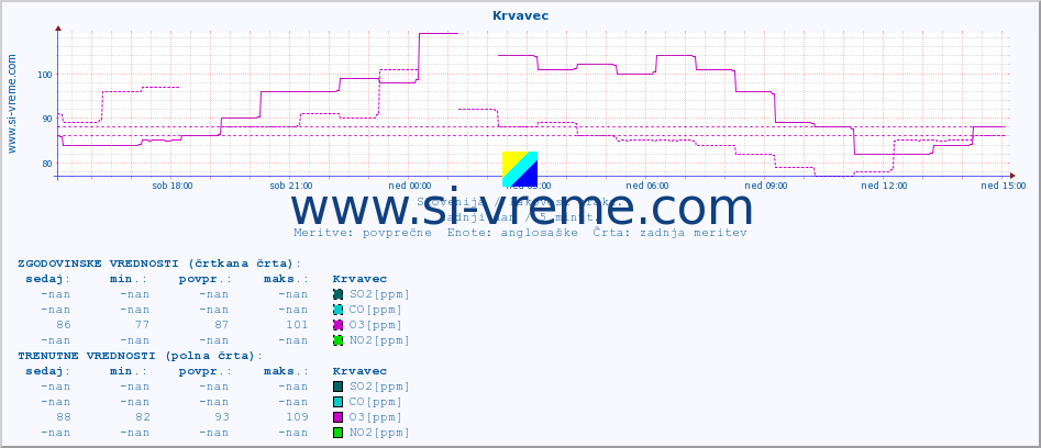 POVPREČJE :: Krvavec :: SO2 | CO | O3 | NO2 :: zadnji dan / 5 minut.