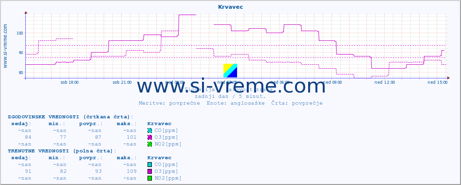 POVPREČJE :: Krvavec :: SO2 | CO | O3 | NO2 :: zadnji dan / 5 minut.