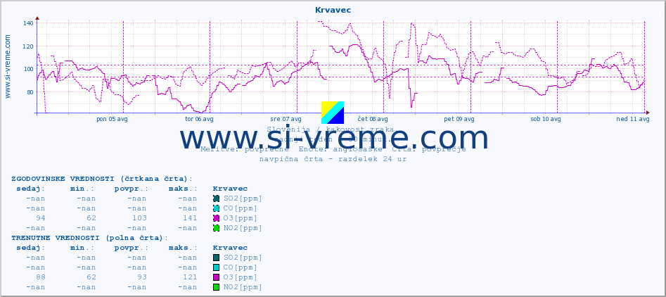 POVPREČJE :: Krvavec :: SO2 | CO | O3 | NO2 :: zadnji teden / 30 minut.