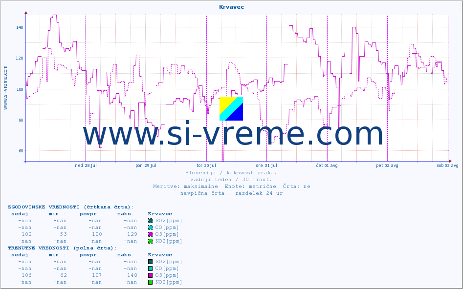 POVPREČJE :: Krvavec :: SO2 | CO | O3 | NO2 :: zadnji teden / 30 minut.