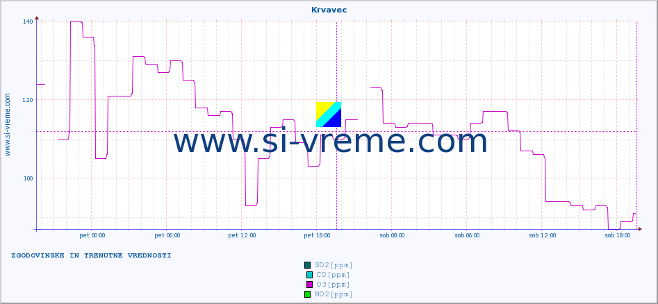 POVPREČJE :: Krvavec :: SO2 | CO | O3 | NO2 :: zadnja dva dni / 5 minut.