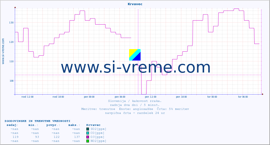 POVPREČJE :: Krvavec :: SO2 | CO | O3 | NO2 :: zadnja dva dni / 5 minut.