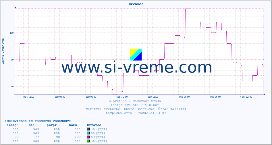 POVPREČJE :: Krvavec :: SO2 | CO | O3 | NO2 :: zadnja dva dni / 5 minut.