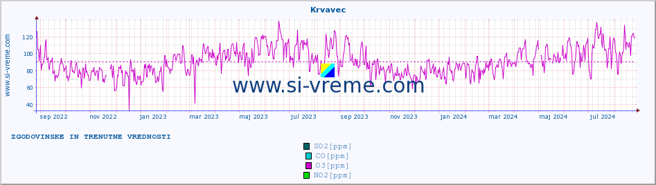 POVPREČJE :: Krvavec :: SO2 | CO | O3 | NO2 :: zadnji dve leti / en dan.