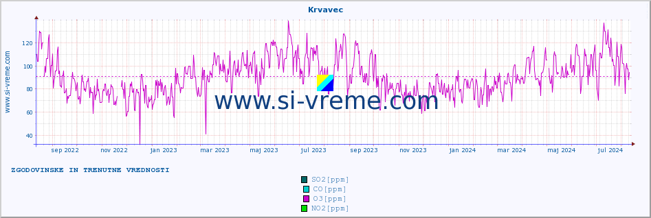 POVPREČJE :: Krvavec :: SO2 | CO | O3 | NO2 :: zadnji dve leti / en dan.