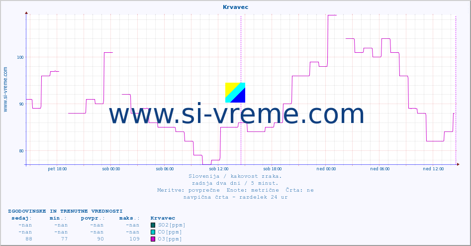 POVPREČJE :: Krvavec :: SO2 | CO | O3 | NO2 :: zadnja dva dni / 5 minut.