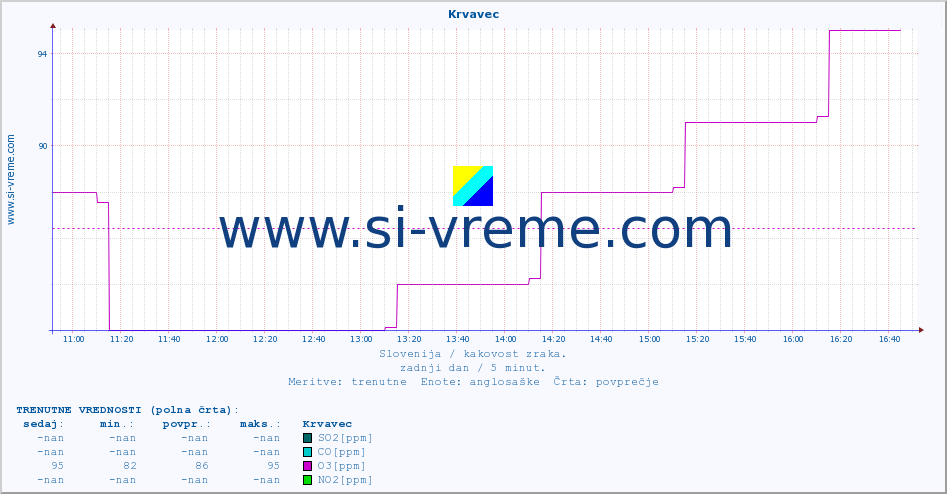 POVPREČJE :: Krvavec :: SO2 | CO | O3 | NO2 :: zadnji dan / 5 minut.
