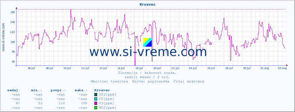 POVPREČJE :: Krvavec :: SO2 | CO | O3 | NO2 :: zadnji mesec / 2 uri.