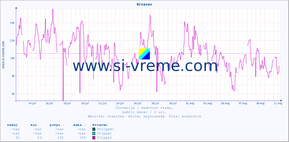 POVPREČJE :: Krvavec :: SO2 | CO | O3 | NO2 :: zadnji mesec / 2 uri.
