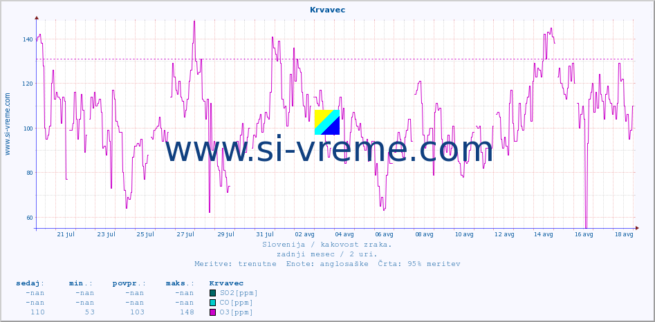 POVPREČJE :: Krvavec :: SO2 | CO | O3 | NO2 :: zadnji mesec / 2 uri.