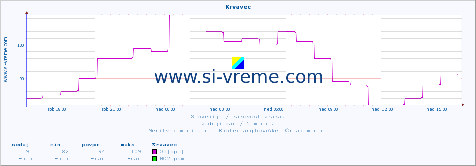 POVPREČJE :: Krvavec :: SO2 | CO | O3 | NO2 :: zadnji dan / 5 minut.