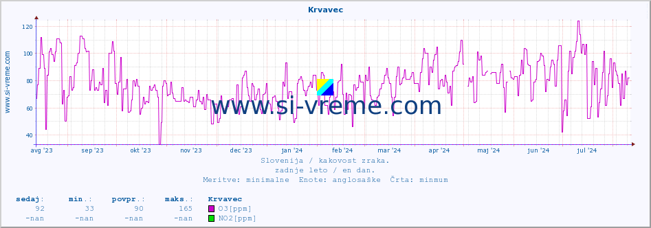 POVPREČJE :: Krvavec :: SO2 | CO | O3 | NO2 :: zadnje leto / en dan.