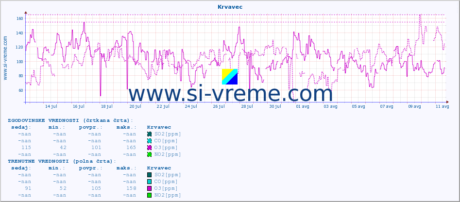 POVPREČJE :: Krvavec :: SO2 | CO | O3 | NO2 :: zadnji mesec / 2 uri.