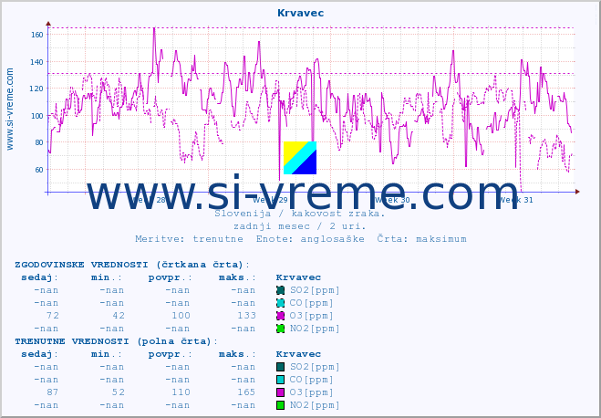 POVPREČJE :: Krvavec :: SO2 | CO | O3 | NO2 :: zadnji mesec / 2 uri.