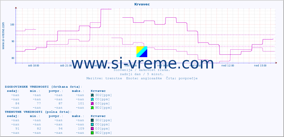 POVPREČJE :: Krvavec :: SO2 | CO | O3 | NO2 :: zadnji dan / 5 minut.