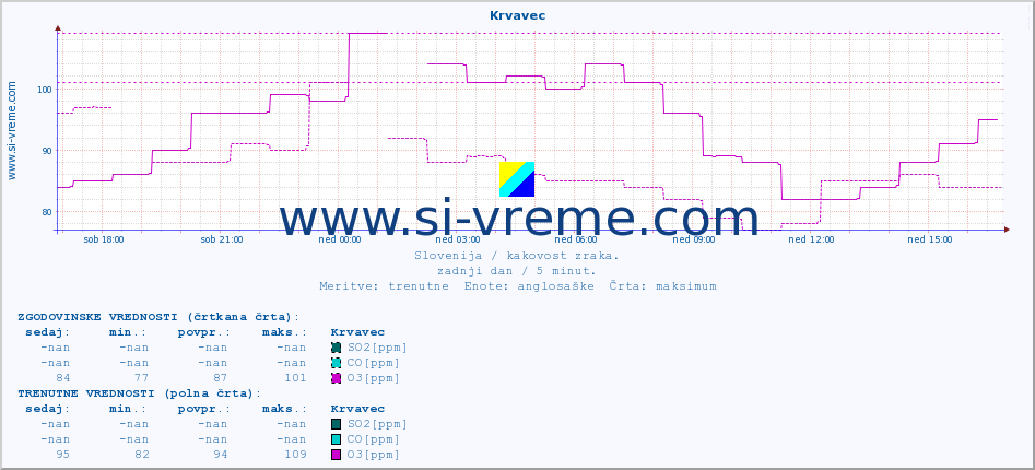 POVPREČJE :: Krvavec :: SO2 | CO | O3 | NO2 :: zadnji dan / 5 minut.