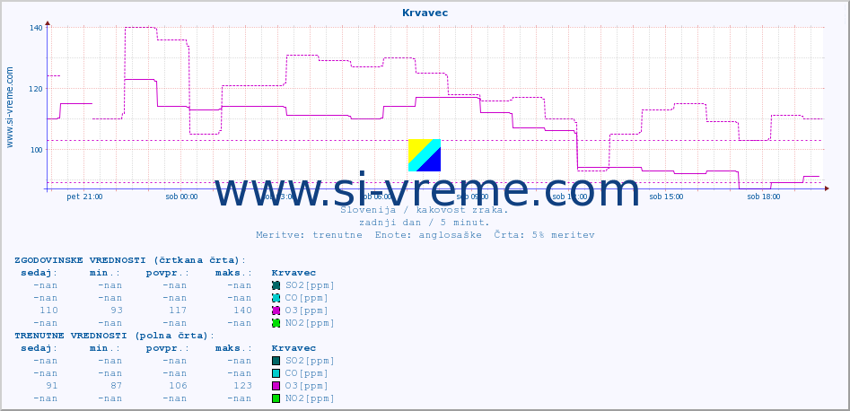POVPREČJE :: Krvavec :: SO2 | CO | O3 | NO2 :: zadnji dan / 5 minut.