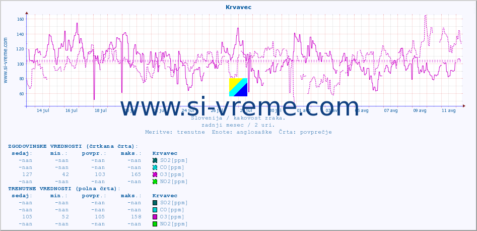 POVPREČJE :: Krvavec :: SO2 | CO | O3 | NO2 :: zadnji mesec / 2 uri.