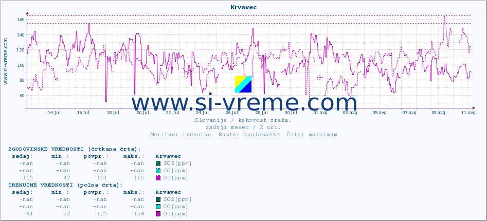 POVPREČJE :: Krvavec :: SO2 | CO | O3 | NO2 :: zadnji mesec / 2 uri.