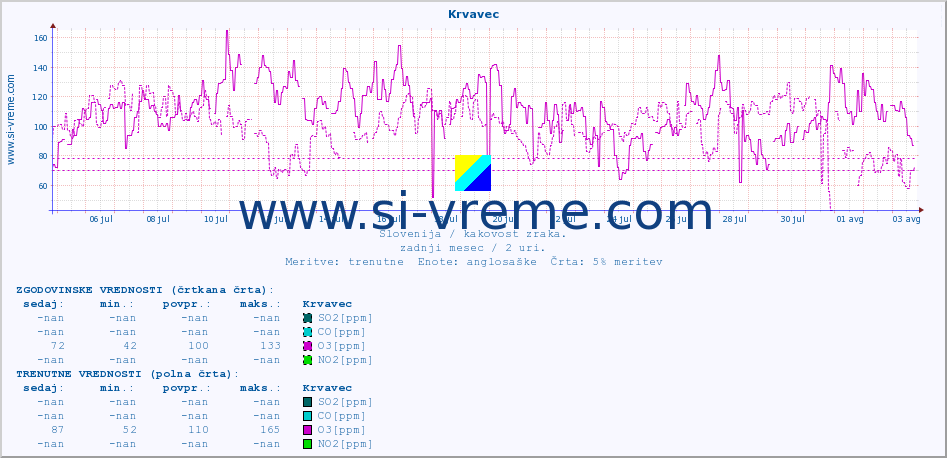 POVPREČJE :: Krvavec :: SO2 | CO | O3 | NO2 :: zadnji mesec / 2 uri.