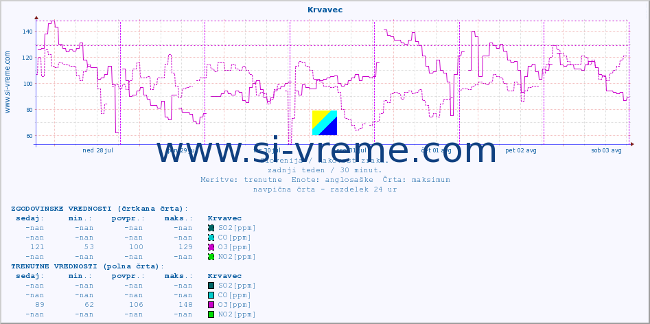 POVPREČJE :: Krvavec :: SO2 | CO | O3 | NO2 :: zadnji teden / 30 minut.