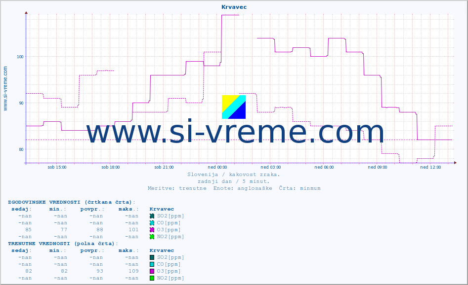 POVPREČJE :: Krvavec :: SO2 | CO | O3 | NO2 :: zadnji dan / 5 minut.