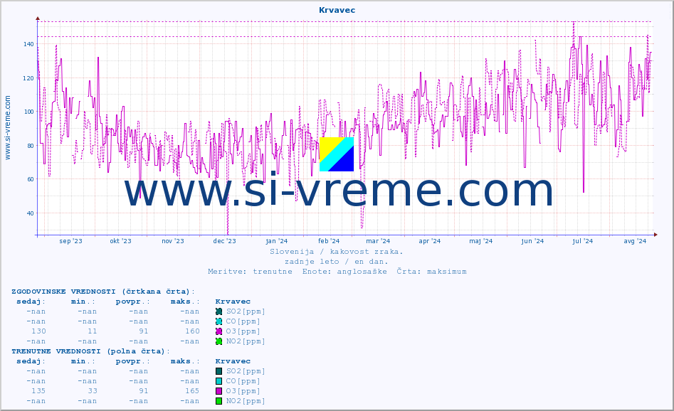 POVPREČJE :: Krvavec :: SO2 | CO | O3 | NO2 :: zadnje leto / en dan.