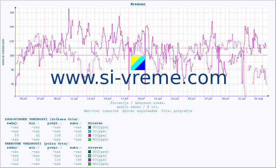 POVPREČJE :: Krvavec :: SO2 | CO | O3 | NO2 :: zadnji mesec / 2 uri.