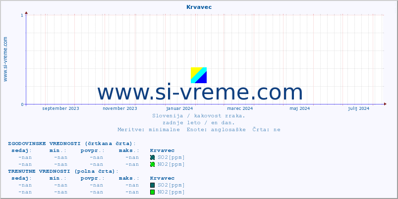 POVPREČJE :: Krvavec :: SO2 | CO | O3 | NO2 :: zadnje leto / en dan.