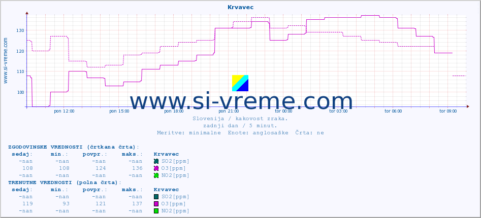 POVPREČJE :: Krvavec :: SO2 | CO | O3 | NO2 :: zadnji dan / 5 minut.