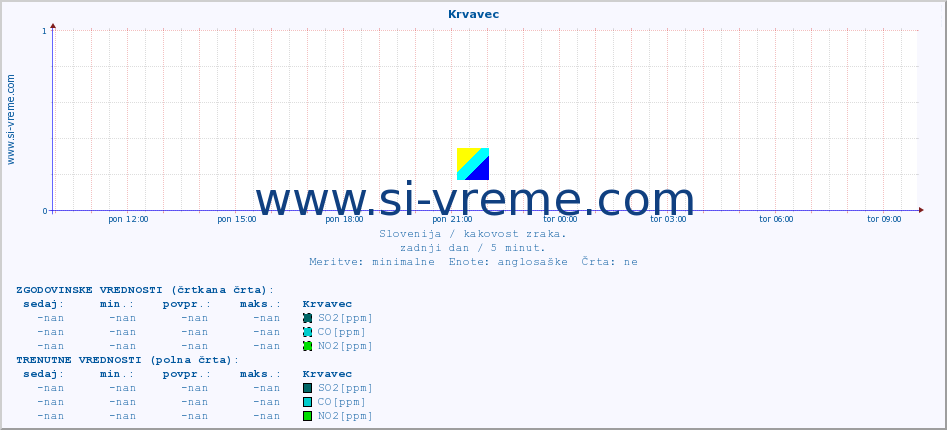 POVPREČJE :: Krvavec :: SO2 | CO | O3 | NO2 :: zadnji dan / 5 minut.