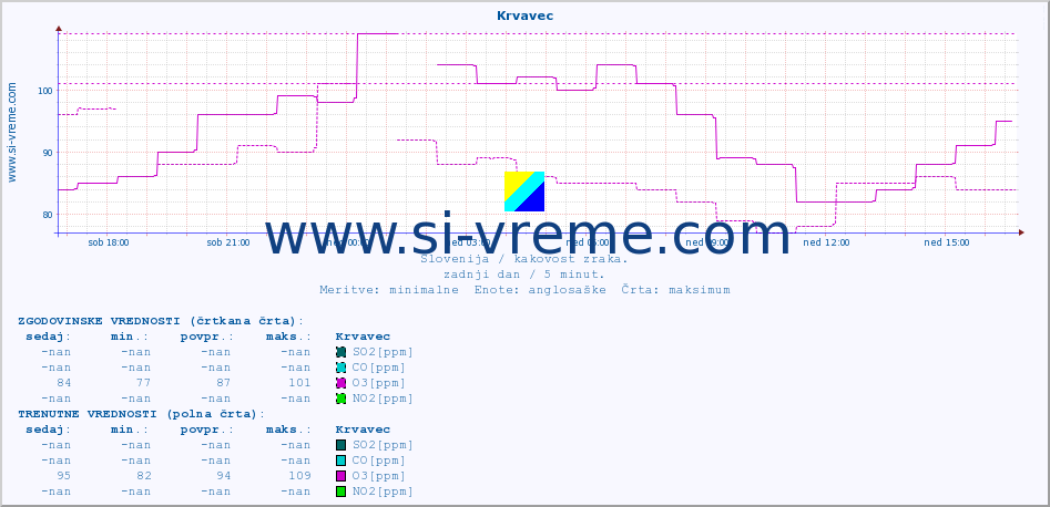 POVPREČJE :: Krvavec :: SO2 | CO | O3 | NO2 :: zadnji dan / 5 minut.