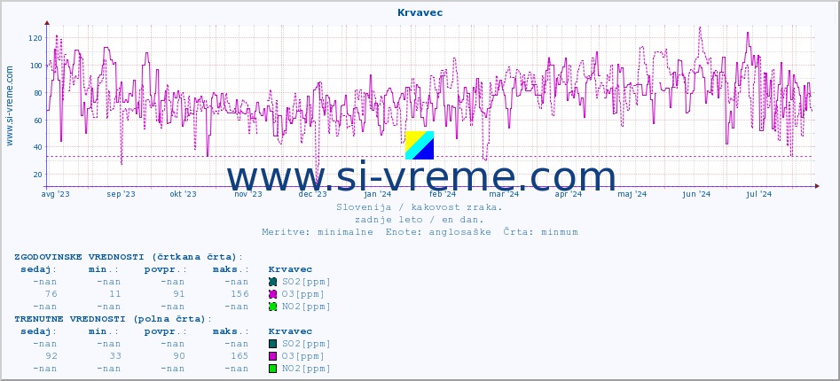 POVPREČJE :: Krvavec :: SO2 | CO | O3 | NO2 :: zadnje leto / en dan.