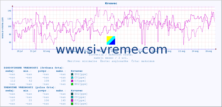 POVPREČJE :: Krvavec :: SO2 | CO | O3 | NO2 :: zadnji mesec / 2 uri.