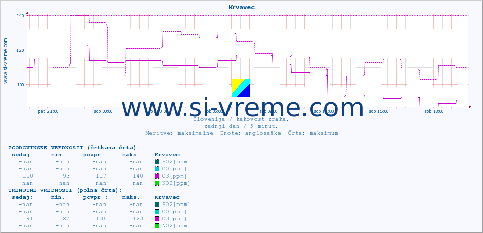 POVPREČJE :: Krvavec :: SO2 | CO | O3 | NO2 :: zadnji dan / 5 minut.