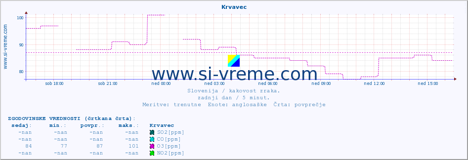 POVPREČJE :: Krvavec :: SO2 | CO | O3 | NO2 :: zadnji dan / 5 minut.