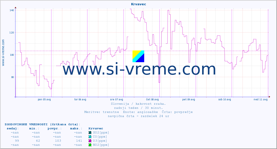 POVPREČJE :: Krvavec :: SO2 | CO | O3 | NO2 :: zadnji teden / 30 minut.