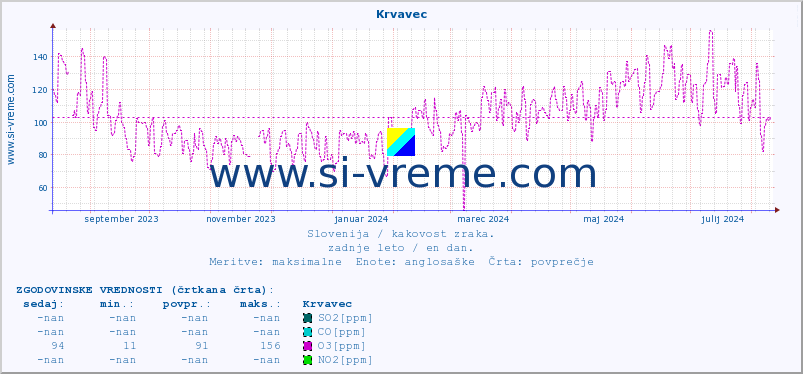 POVPREČJE :: Krvavec :: SO2 | CO | O3 | NO2 :: zadnje leto / en dan.