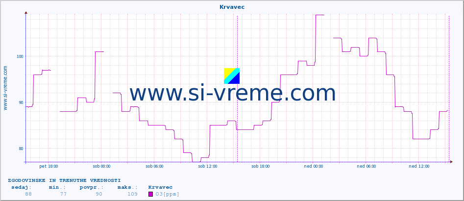 POVPREČJE :: Krvavec :: SO2 | CO | O3 | NO2 :: zadnja dva dni / 5 minut.