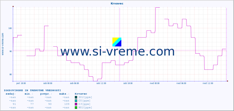 POVPREČJE :: Krvavec :: SO2 | CO | O3 | NO2 :: zadnja dva dni / 5 minut.