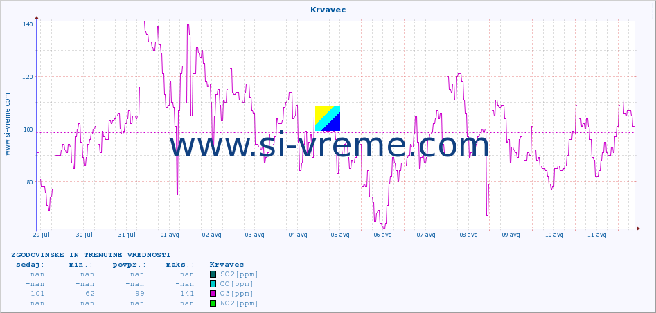 POVPREČJE :: Krvavec :: SO2 | CO | O3 | NO2 :: zadnja dva tedna / 30 minut.
