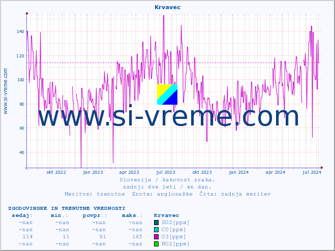 POVPREČJE :: Krvavec :: SO2 | CO | O3 | NO2 :: zadnji dve leti / en dan.