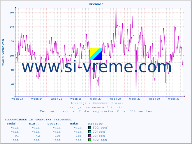 POVPREČJE :: Krvavec :: SO2 | CO | O3 | NO2 :: zadnja dva meseca / 2 uri.