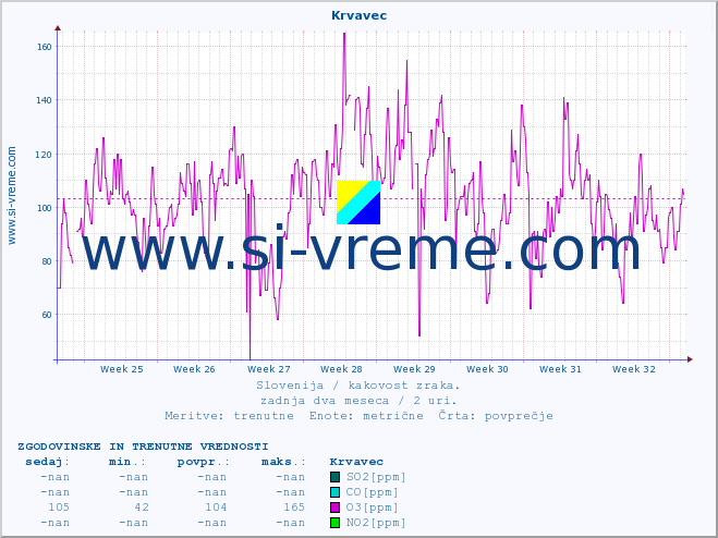 POVPREČJE :: Krvavec :: SO2 | CO | O3 | NO2 :: zadnja dva meseca / 2 uri.